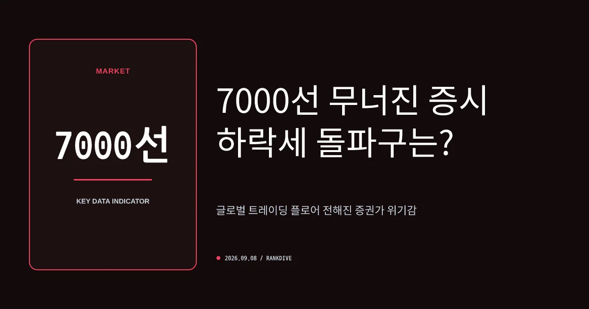 코스피 7000선 안착 실패 및 차익 실현·매크로 리스크에 따른 6950선 후퇴