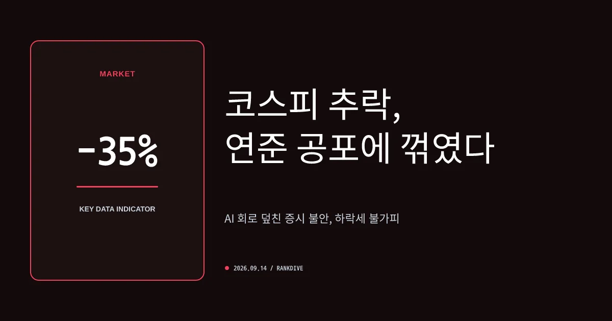 코스피 6700선 붕괴… 미국 금리 인상 우려 및 AI 속도조절론 겹악재 직격탄