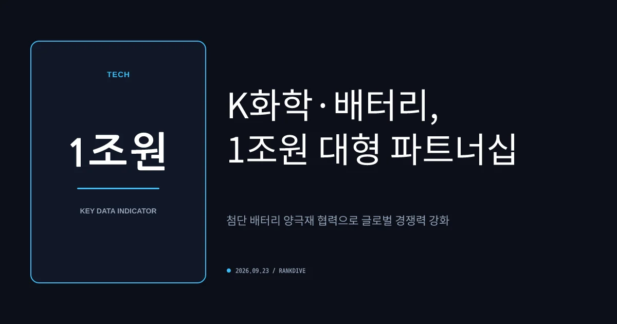포스코퓨처엠, SK온 상대로 1조원대 LFP 양극재 수주… 추가 수주 기대감