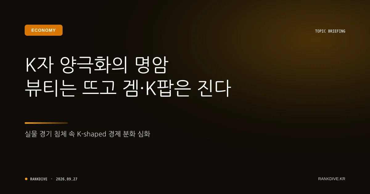 K뷰티 수출 호조 속 엔터·게임주는 찬바람… 3분기 수출·내수 K자형 양극화
