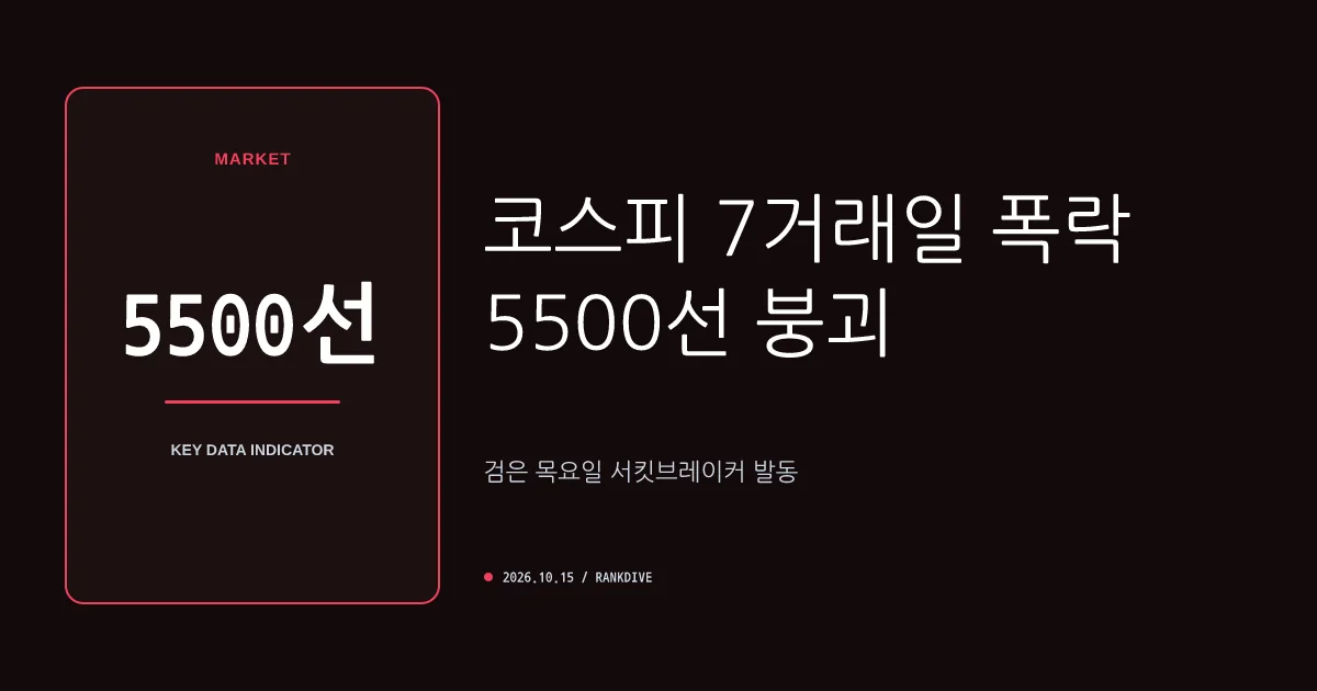 코스피 7거래일 연속 폭락 및 5500선 붕괴…'검은 목요일' 서킷브레이커 발동