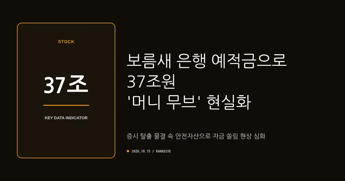 증시 탈출은 지능순? 보름새 은행 예·적금으로 37조 '머니 무브'