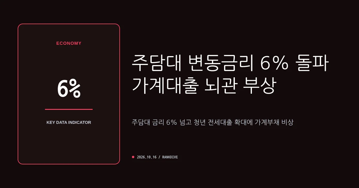 주담대 변동금리 6% 돌파 및 청년 전세대출 확대…가계대출 뇌관 부상