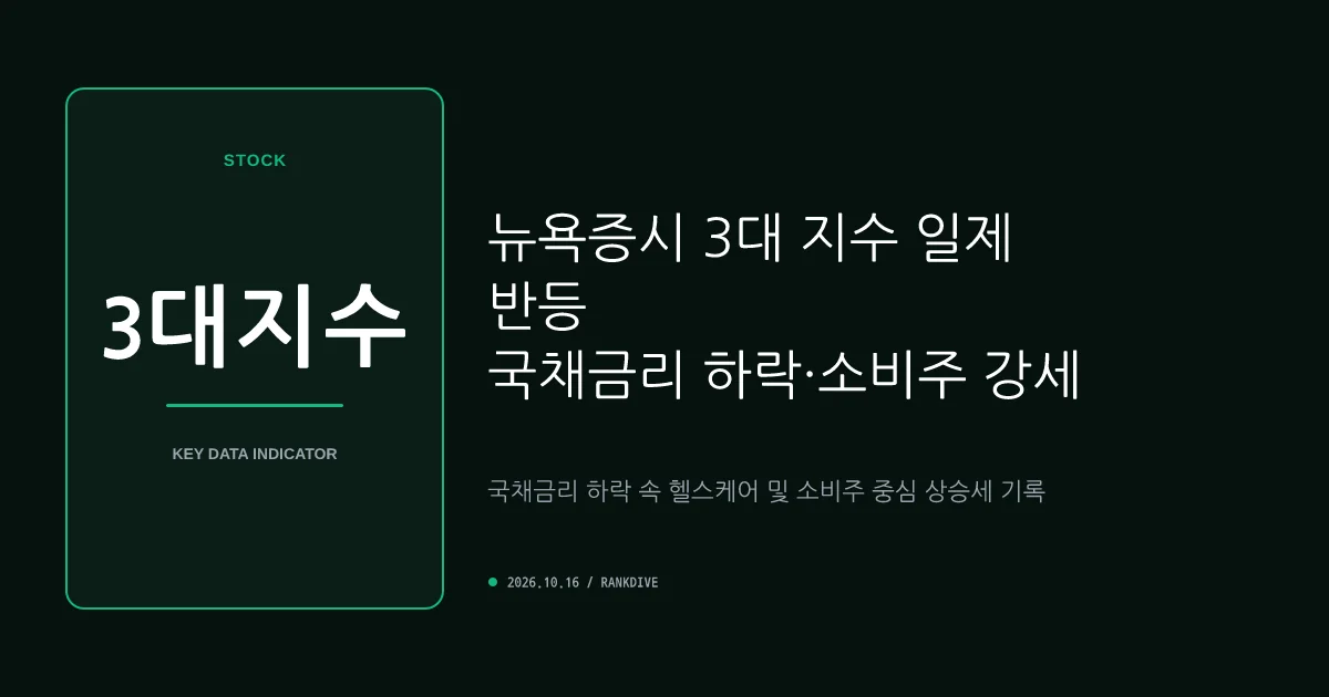 뉴욕증시 3대 지수 일제히 반등…국채금리 하락 및 헬스케어·소비주 강세